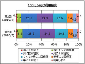 100円ショップで買いたくないものは?