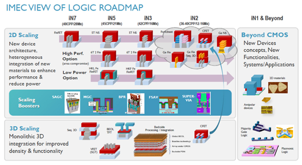 半導体の微細化はまだ終わらない Imecが技術ロードマップを更新 Tech