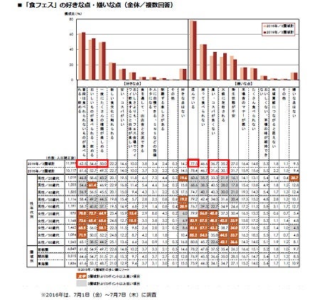 食フェス の好きな点と嫌いな点は マイナビニュース