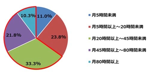 有休取得義務化で起こり得ること 中小企業に調査 Tech