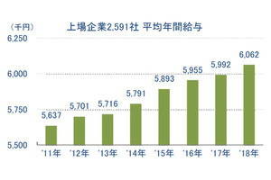 上場企業の平均年間給与は606万2,000円 - 最も給与が高い企業は?