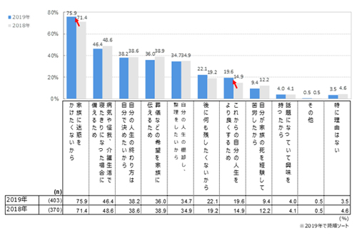 「終活」をする(したい)理由