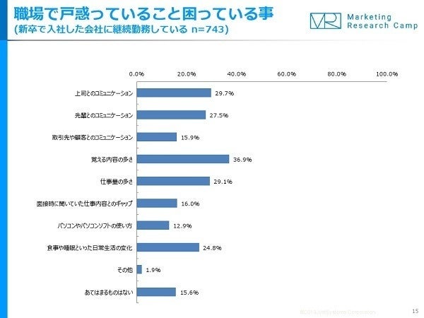 新入社員の悩み 女性はコミュニケーション 男性は マピオンニュース