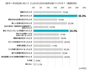 管理職が新卒社員の育成で苦労していることは?