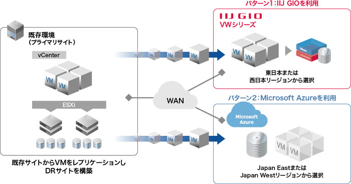 IIJ、DRサイトをクラウドに構築できるソリューションを提供開始
