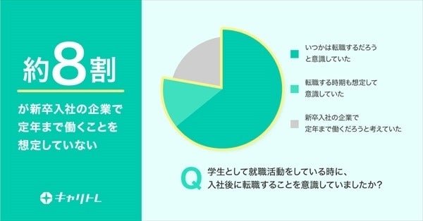 20代の社会人が考える 理想の転職活動 の実態が判明 マピオンニュース