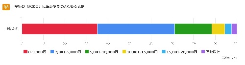 「父の日」の予算5,000円以内が7割以上