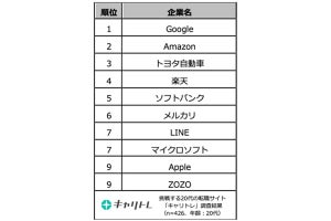 20代が考える「令和を代表する企業」、3位はトヨタ自動車 - 1位は?