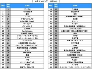 ビジネスパーソンが選ぶ転職したい会社、3位に「楽天」 - 1位は?