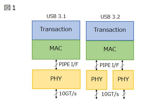 USB 3.1とUSB 3.2の違い