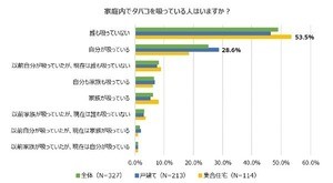 喫煙者のいる家庭、集合住宅よりも戸建てに多い傾向 - どこで吸う?