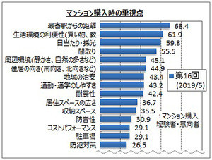 間取りが4位! マンション購入時に重視する点、1位は? 