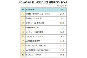 行ってみたい工場見学、2位は「造幣局さいたま支局」 - 1位は?