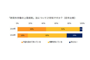 時間外労働の上限規制、31%が「いいと思わない」 - その理由は?