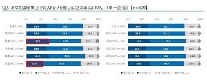 仕事でストレスを毎日感じてる人の割合は?