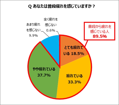 あなたは普段疲れを感じていますか?
