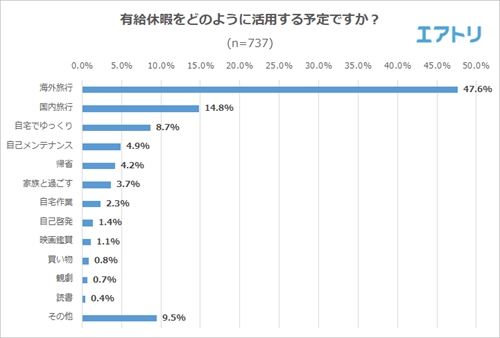 有給休暇をどのように活用する予定ですか?