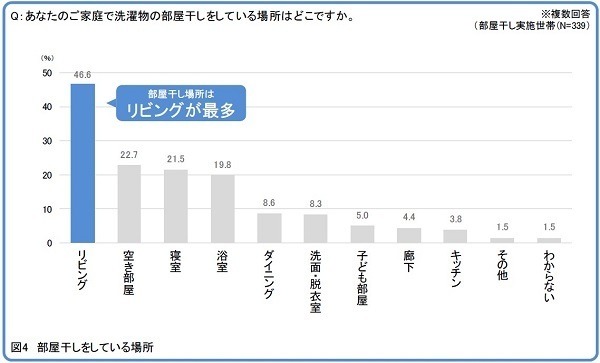 共働き世帯8割超が部屋干しを実施 どこに干している マイナビニュース