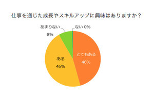 派遣経験者の7割が「仕事を通じて成長」 - どんな点に成長を感じる?