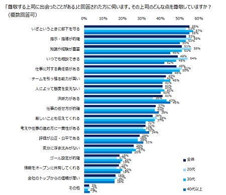 尊敬する上司の特徴