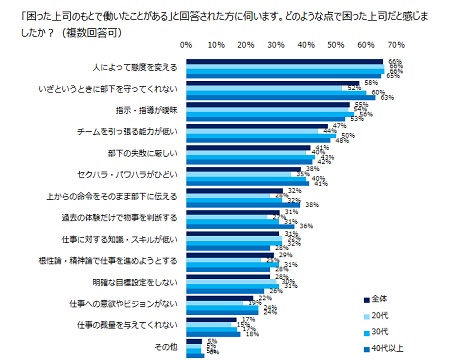 困った上司の特徴