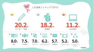 人気複業ランキング、1位は? - 5人に1人がパラレルワーカー