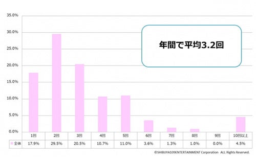 国内旅行について、直近1年間で、行った回数について教えてください。