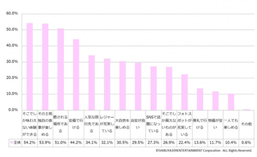 旅行先を決めるときに重視すること