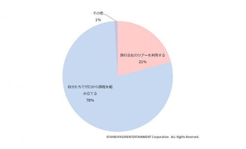 国内旅行の旅程の立て方