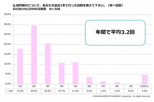 20～24歳女子が国内旅行の行き先選びで重視することは?