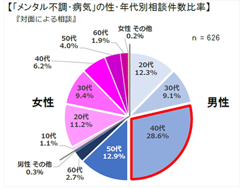 「メンタル不調・病気」の性・年代別相談件数比率