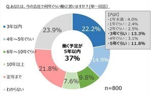 マイナビが調査 - 新卒入社企業で「定年まで」働く新入社員は約2割