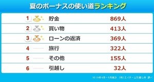 夏のボーナス、「いつもはあるが昨年はなかった」人の職業は?