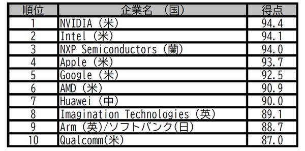 2019年のaiチップセットランキング 4位にapple 5位にgoogle Tech