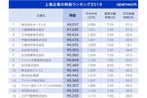 上場企業の時給ランキング、時給8,000円超の1位は? - 3位は三井物産