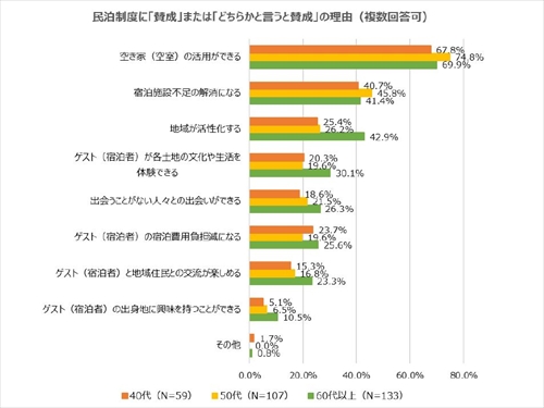民泊制度に「賛成」または「どちらかと言うと賛成」の理由(複数回答可)