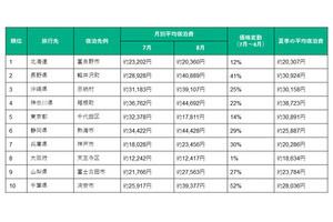 2019年の夏休み、83%が「旅行に行く」と回答 - 人気の旅行先は?