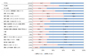 マイナビ調査 - 3割以上の企業が非正規で外国人採用