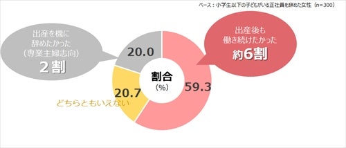 離職した正社員女性 6割弱が 出産後も働き続けたかった マイナビニュース