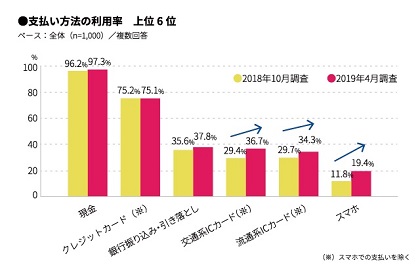 支払い方法の利用率