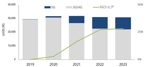 5g対応携帯電話の出荷台数は23年に約870万台 Idcの予測 マイナビニュース