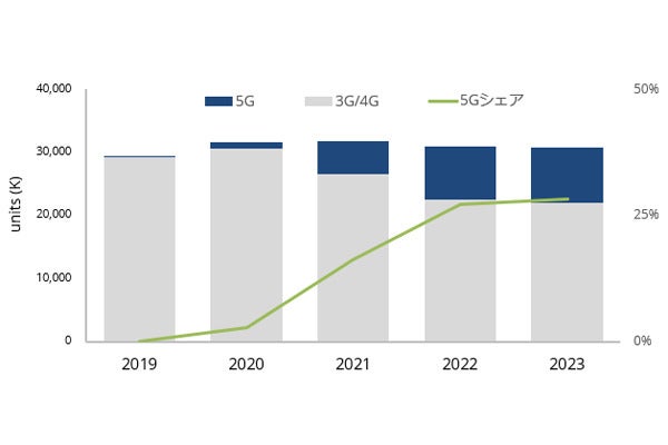 5g対応携帯電話の出荷台数は23年に約870万台 Idcの予測 マイナビニュース