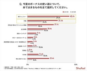 今夏のボーナス、56%が「もらう予定」 - 気になる使い道は?