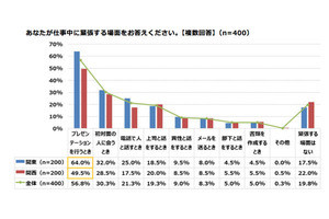 仕事中に緊張する場面、1位は? - 2位は「初対面の人に会うとき」