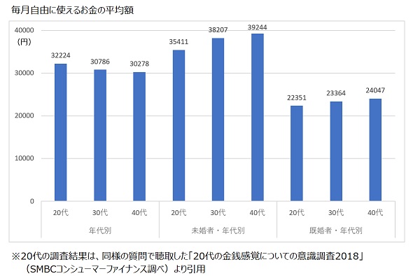 30代 40代の消費スタイル 金銭感覚の最新事情 マイナビニュース