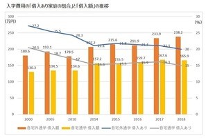 大学費用を負担する親は大変だが、大学生も生活はラクじゃない!?