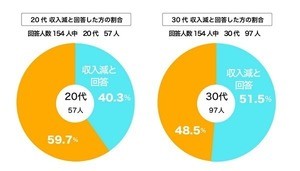 カードローンを利用したキッカケは?