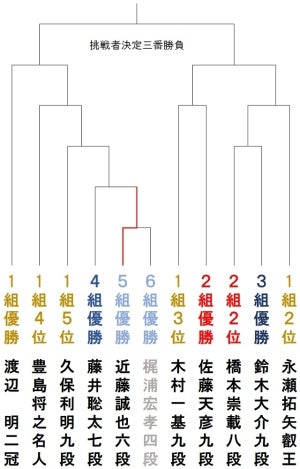 近藤誠也六段が開幕戦制す 第32期竜王戦決勝トーナメント