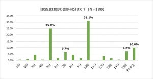 「駅近」だと思う距離、どれくらいですか?