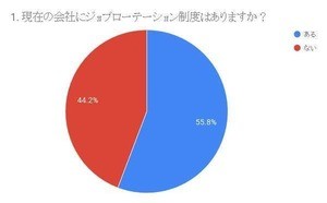 転職希望者の約8割が社内異動に好意的 - キャリアアップが理由